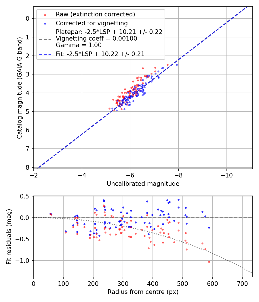 Photometry report