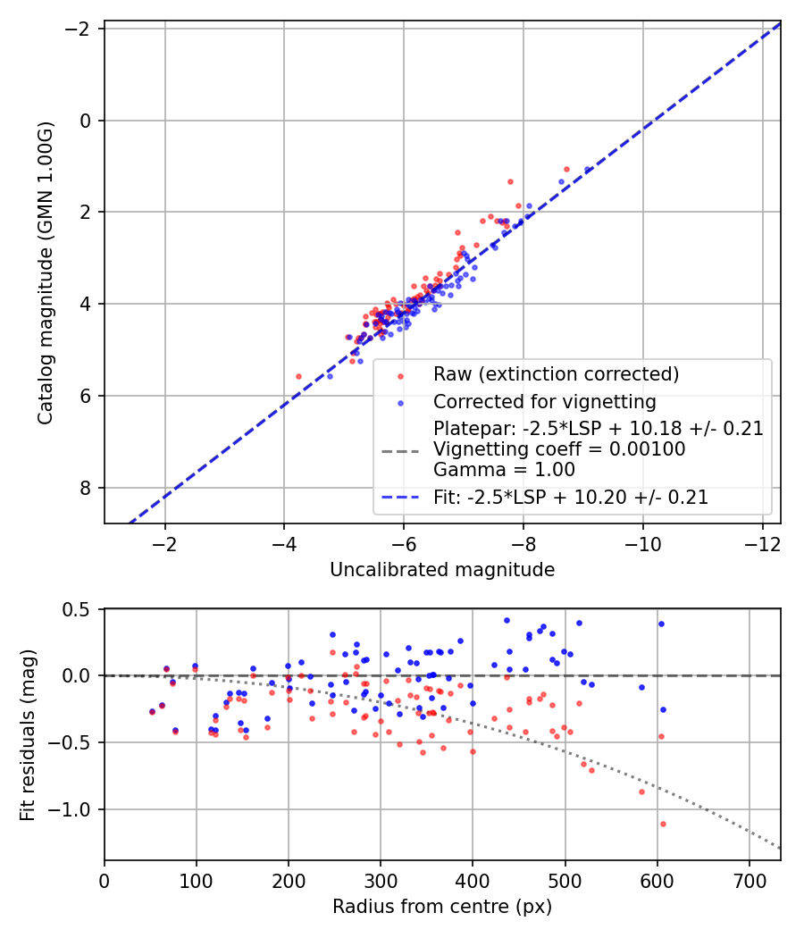 Photometry report