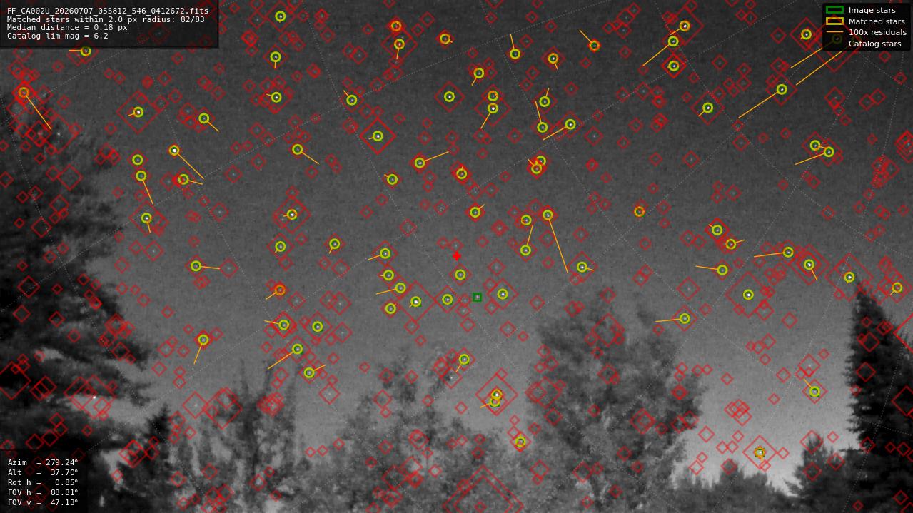 Astrometry report