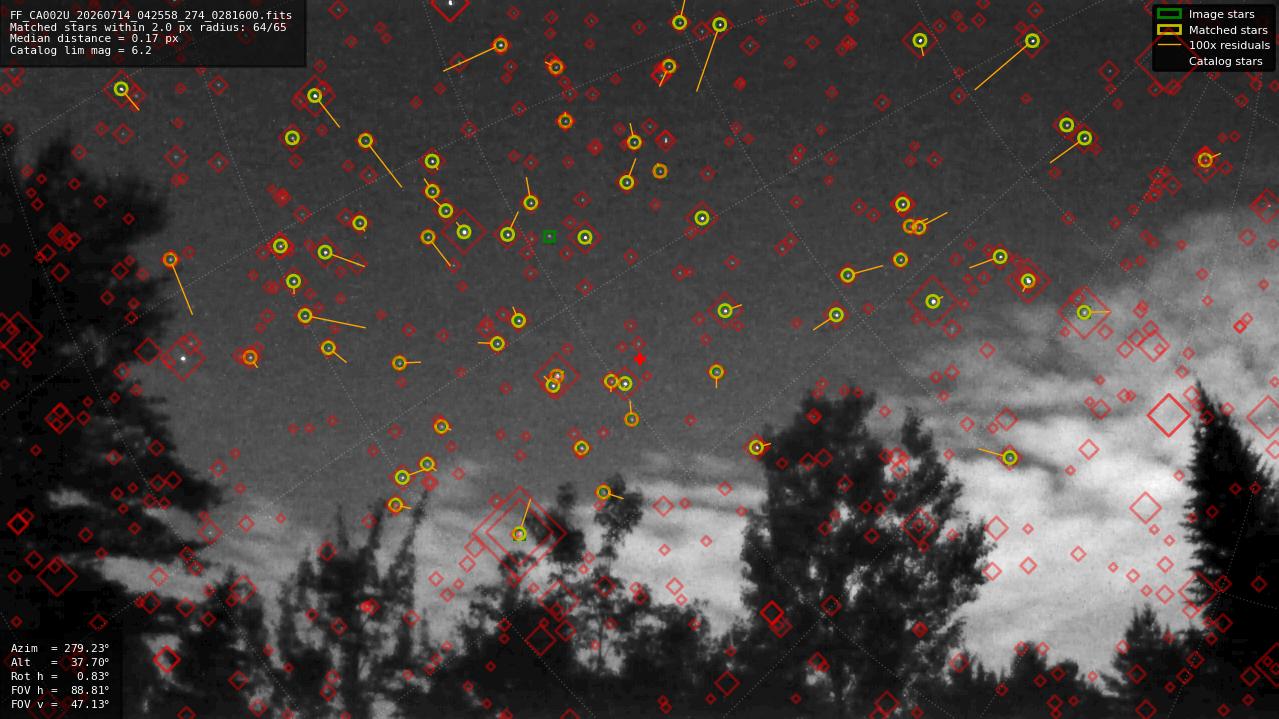Astrometry report