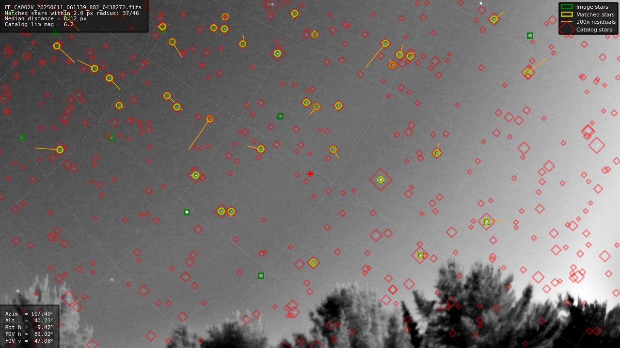Astrometry report
