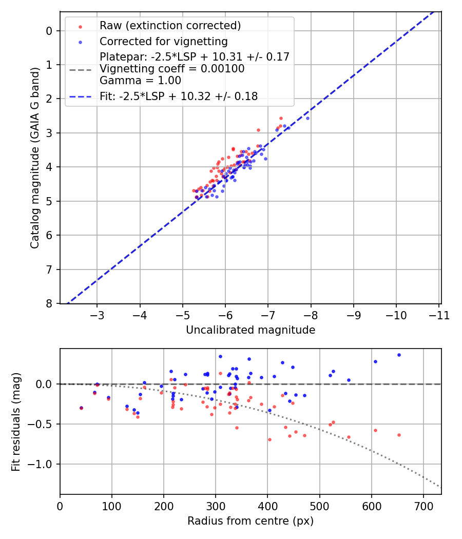 Photometry report