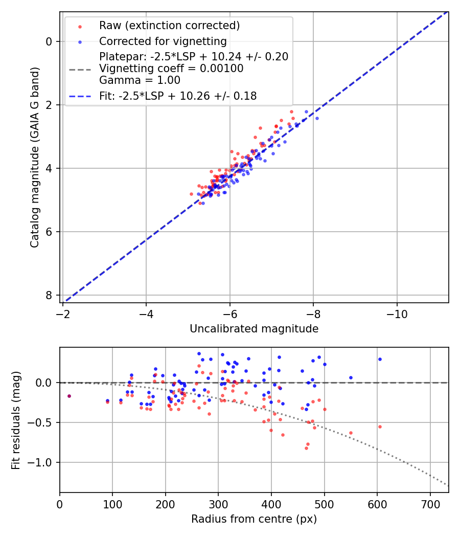Photometry report