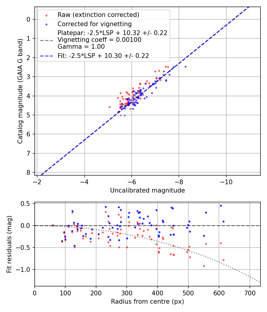 Photometry report