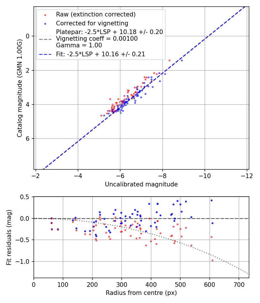 Photometry report