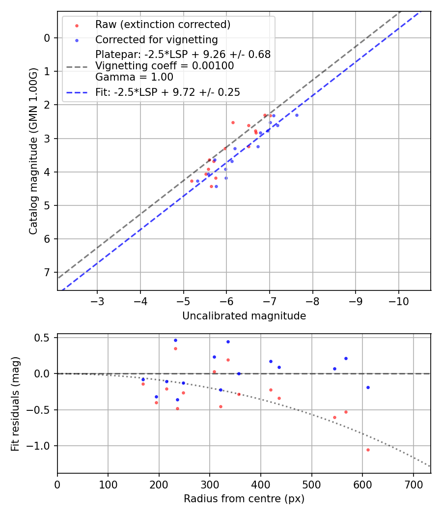 Photometry report