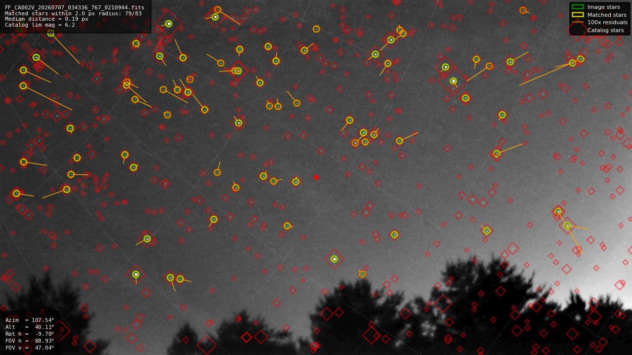 Astrometry report