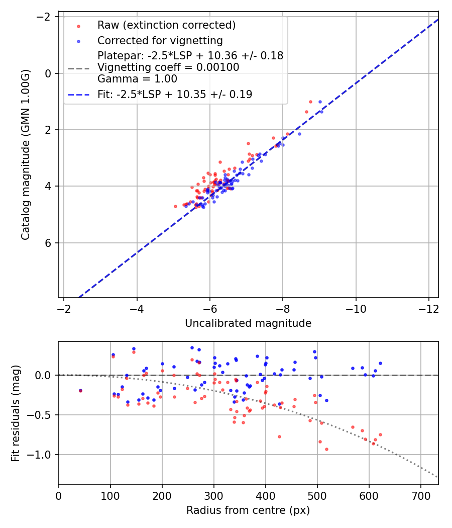 Photometry report