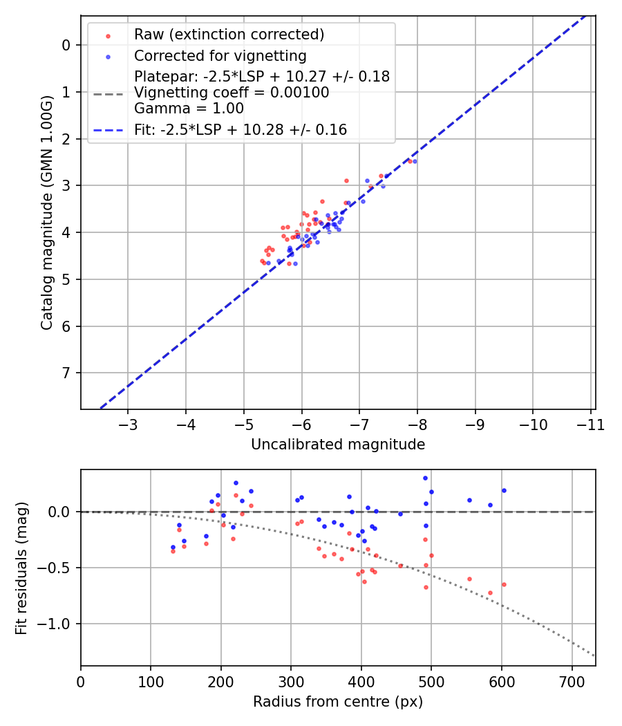 Photometry report