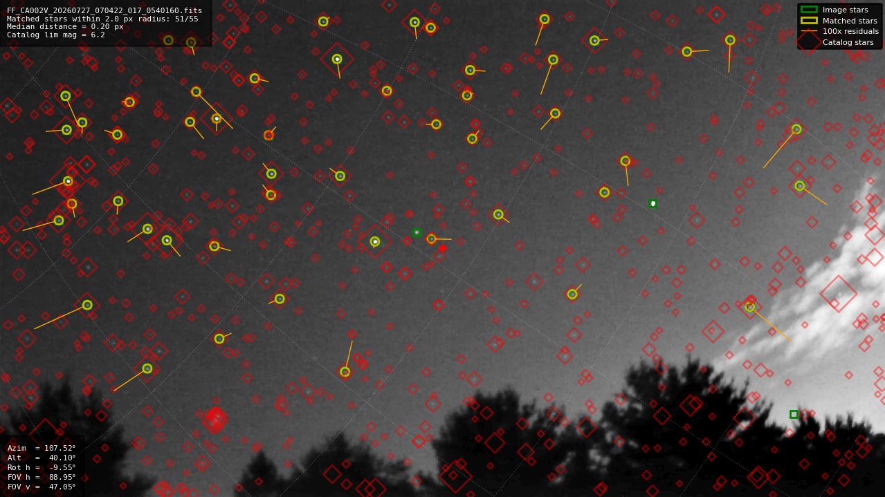 Astrometry report