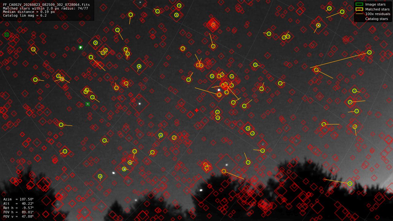Astrometry report