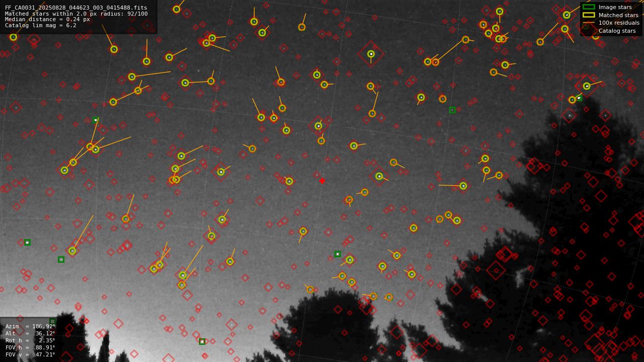 Astrometry report