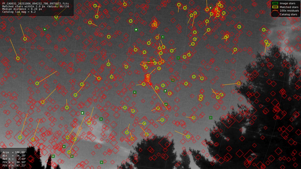 Astrometry report
