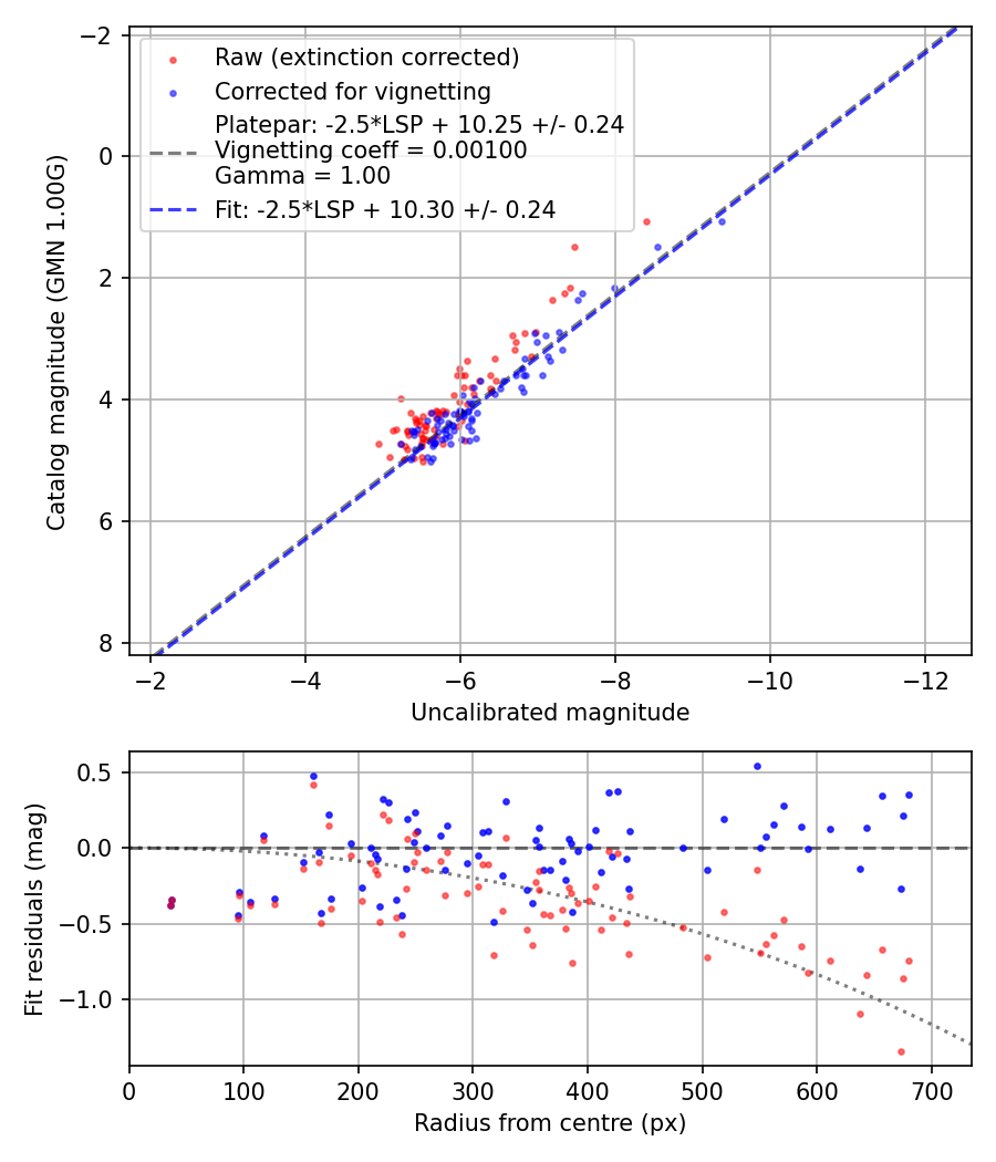 Photometry report