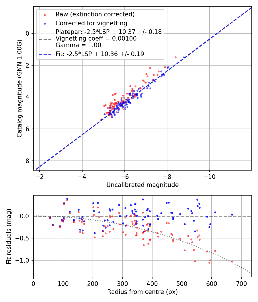Photometry report