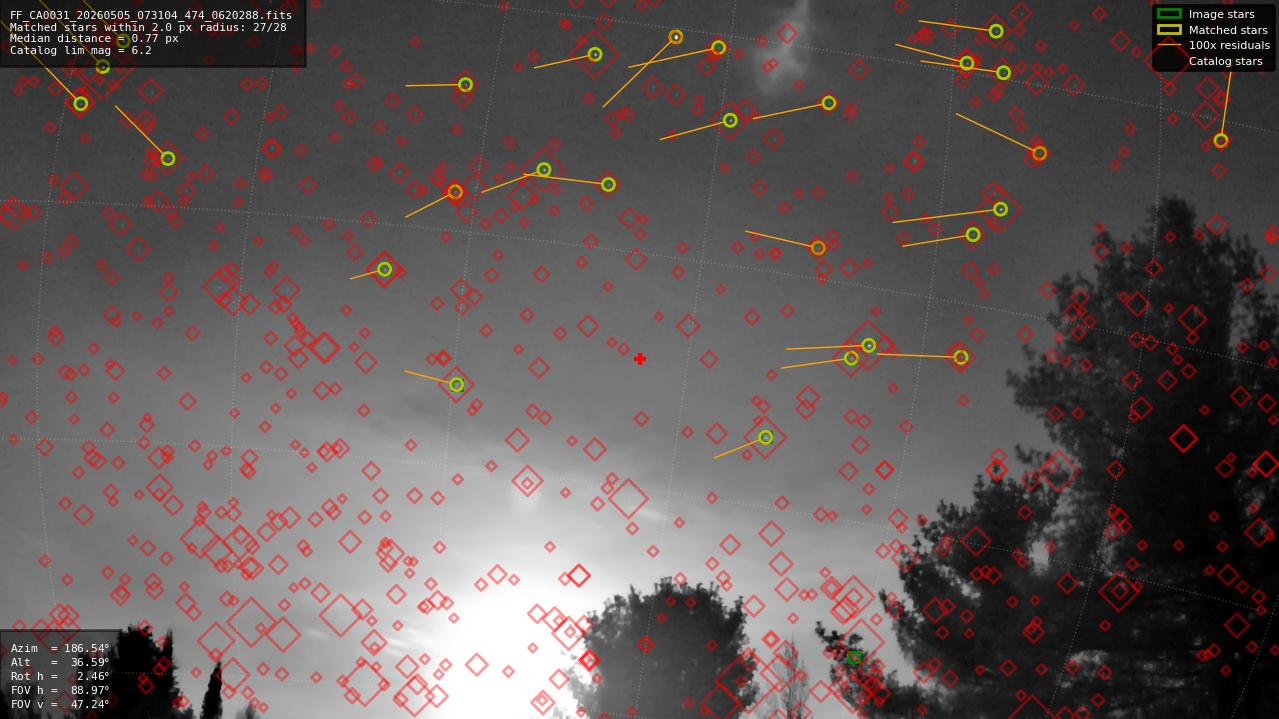Astrometry report