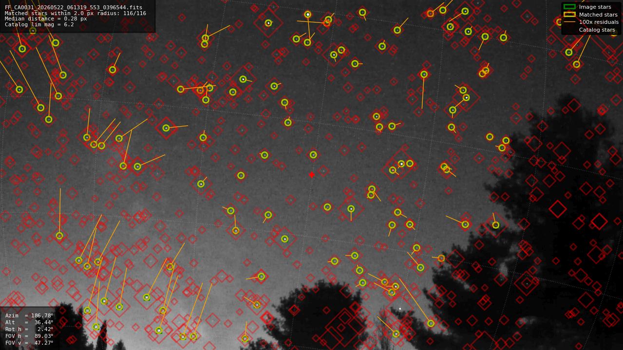 Astrometry report