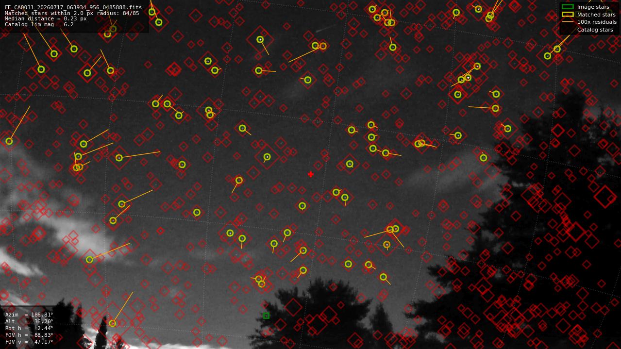 Astrometry report