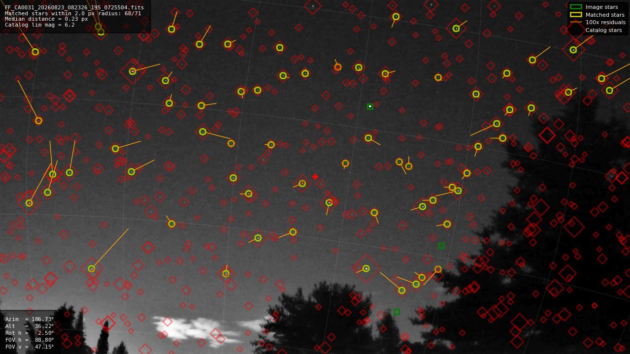 Astrometry report