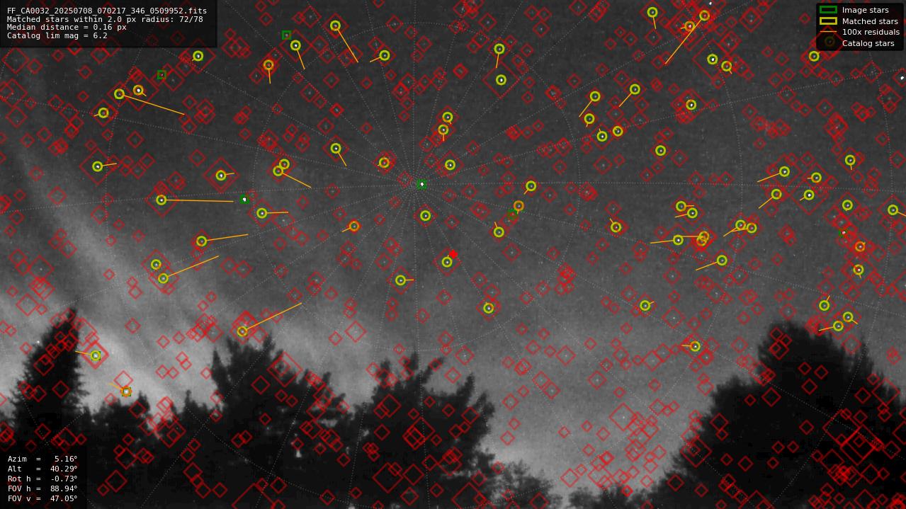 Astrometry report