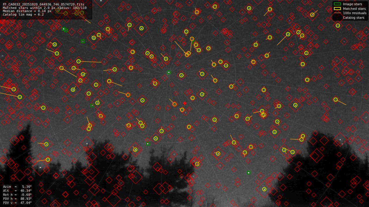 Astrometry report