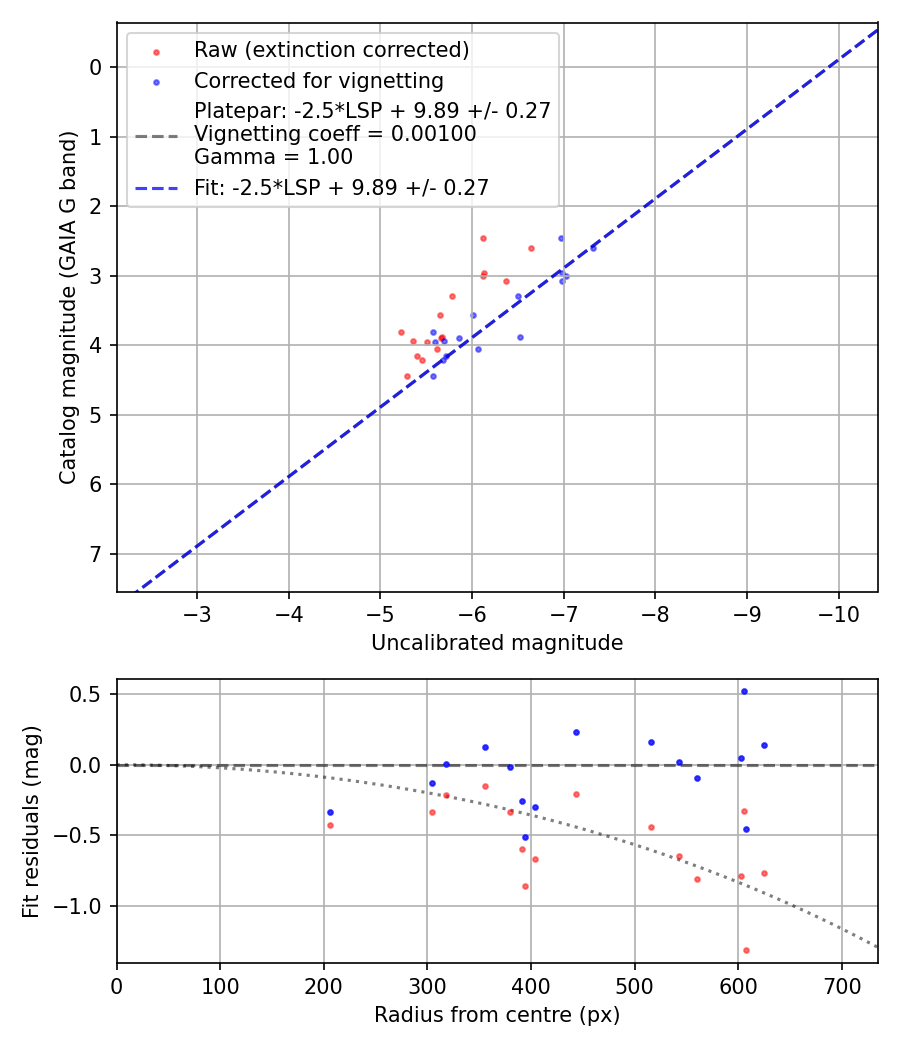 Photometry report