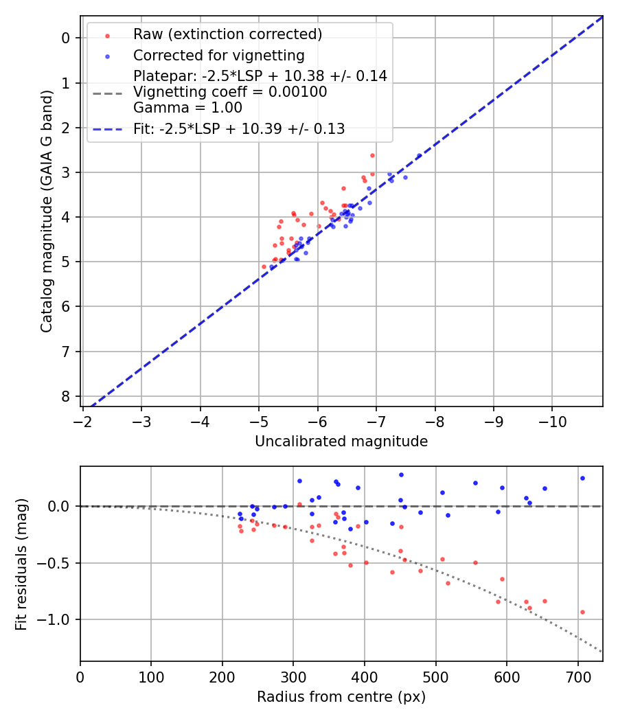 Photometry report