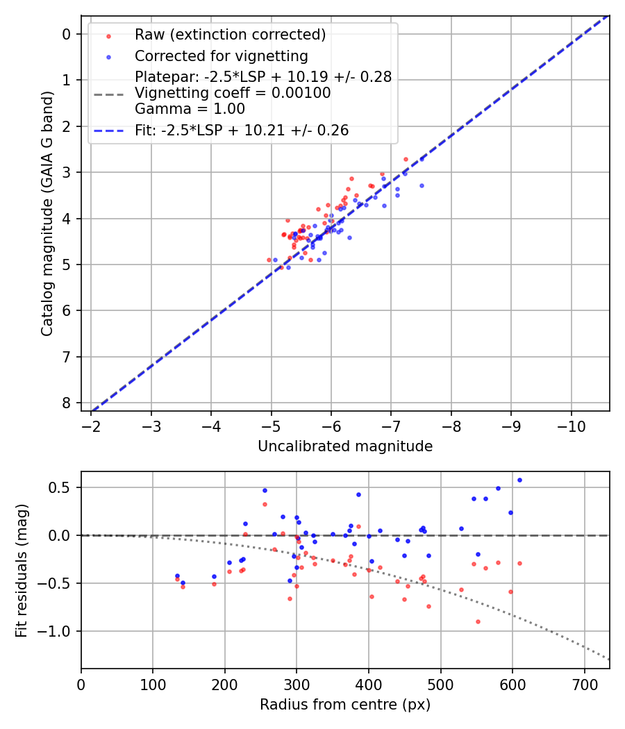 Photometry report
