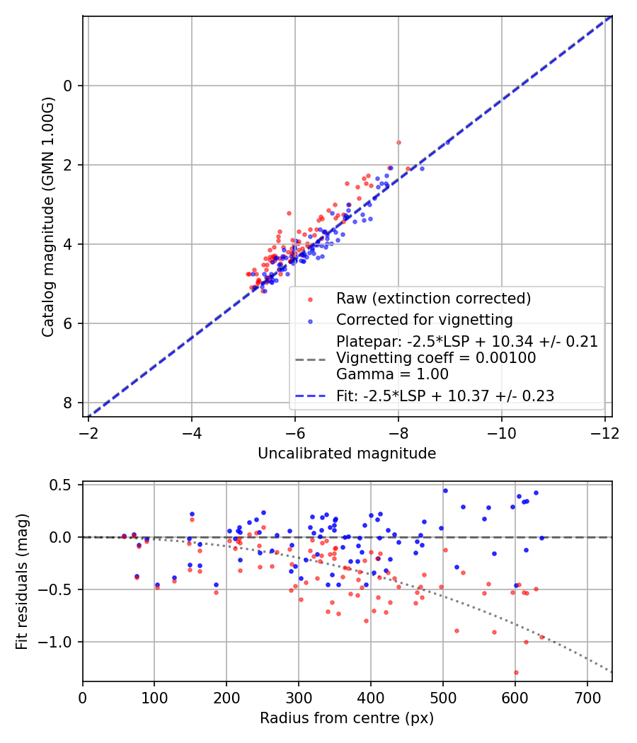 Photometry report