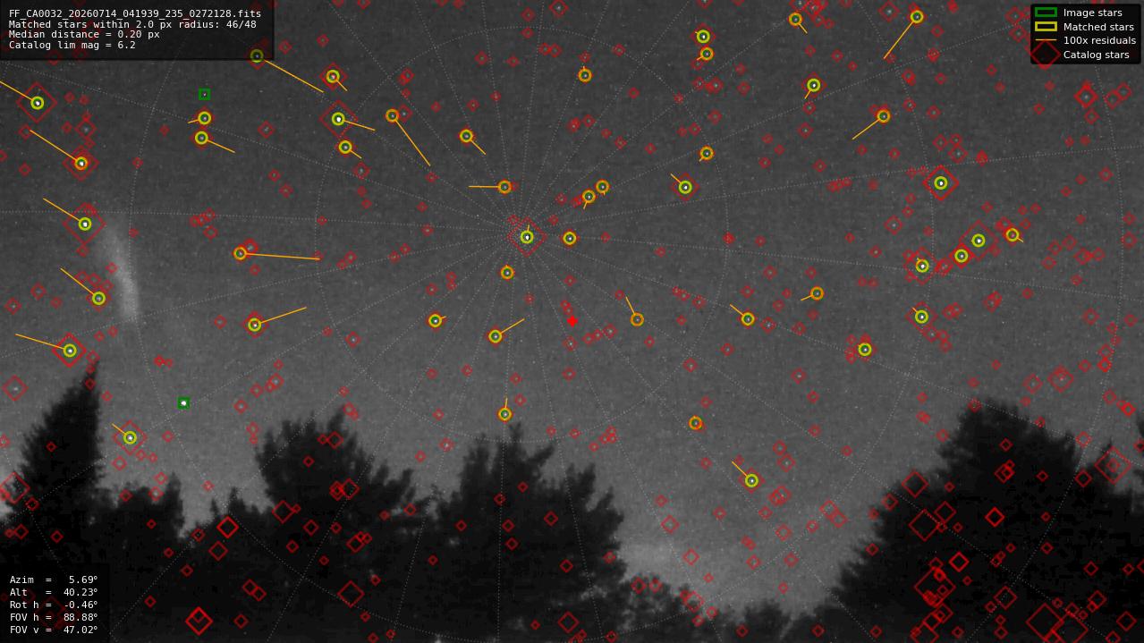 Astrometry report