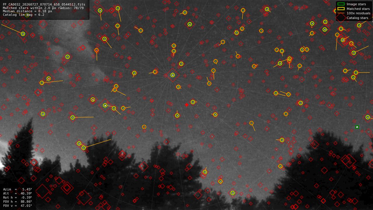 Astrometry report