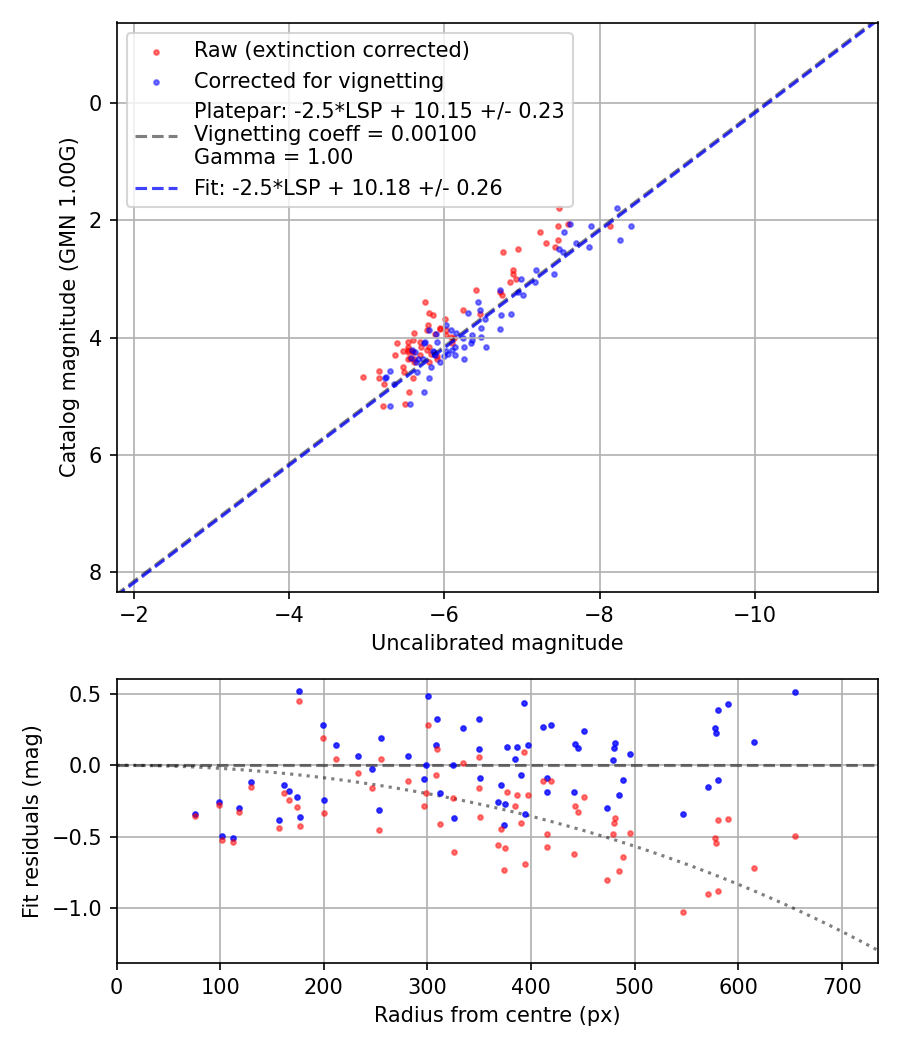 Photometry report