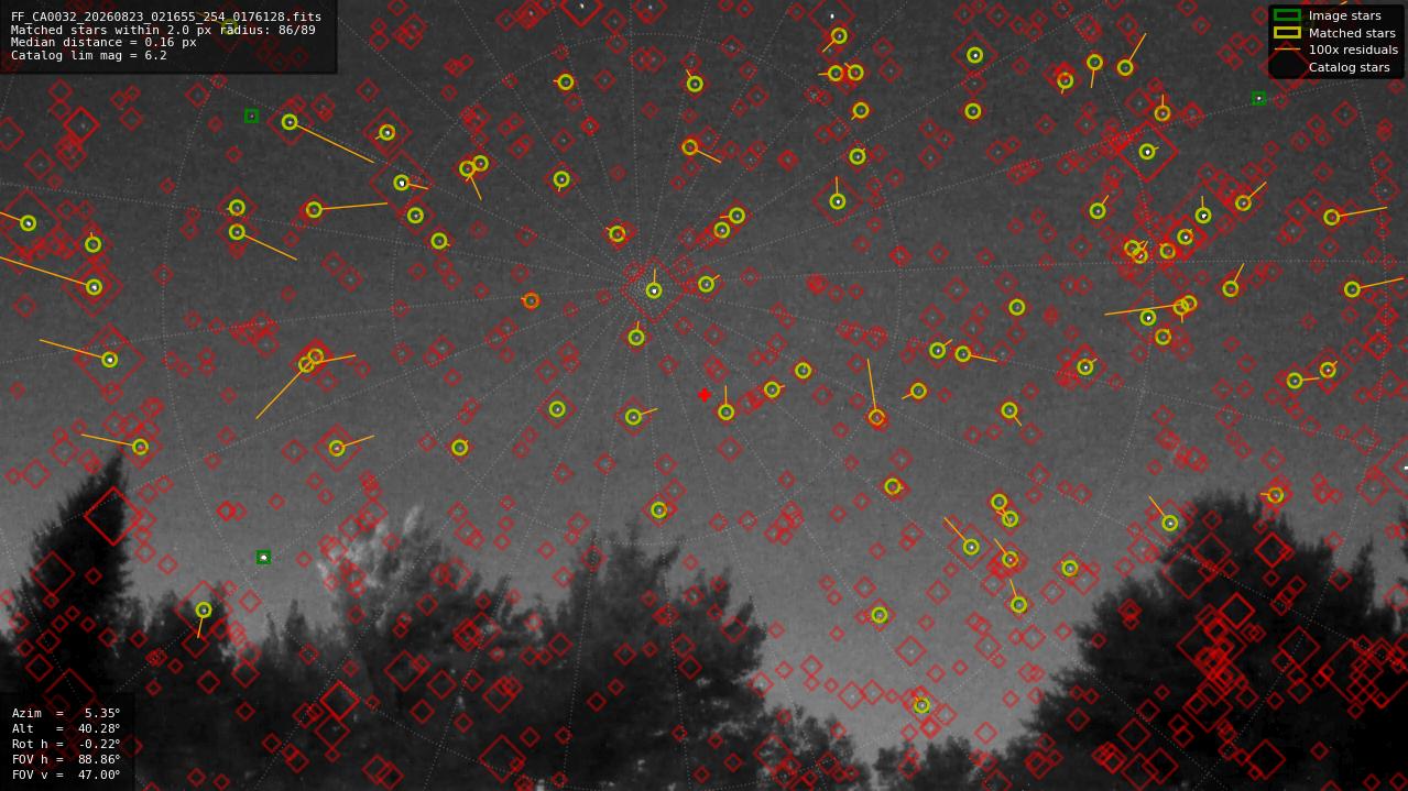 Astrometry report