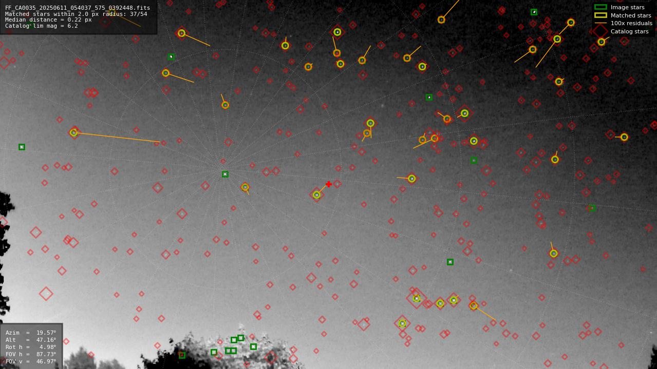 Astrometry report