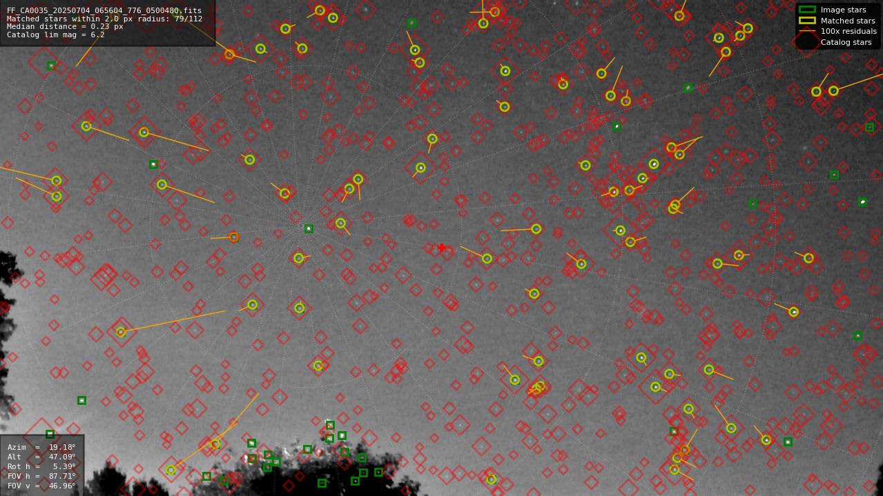 Astrometry report