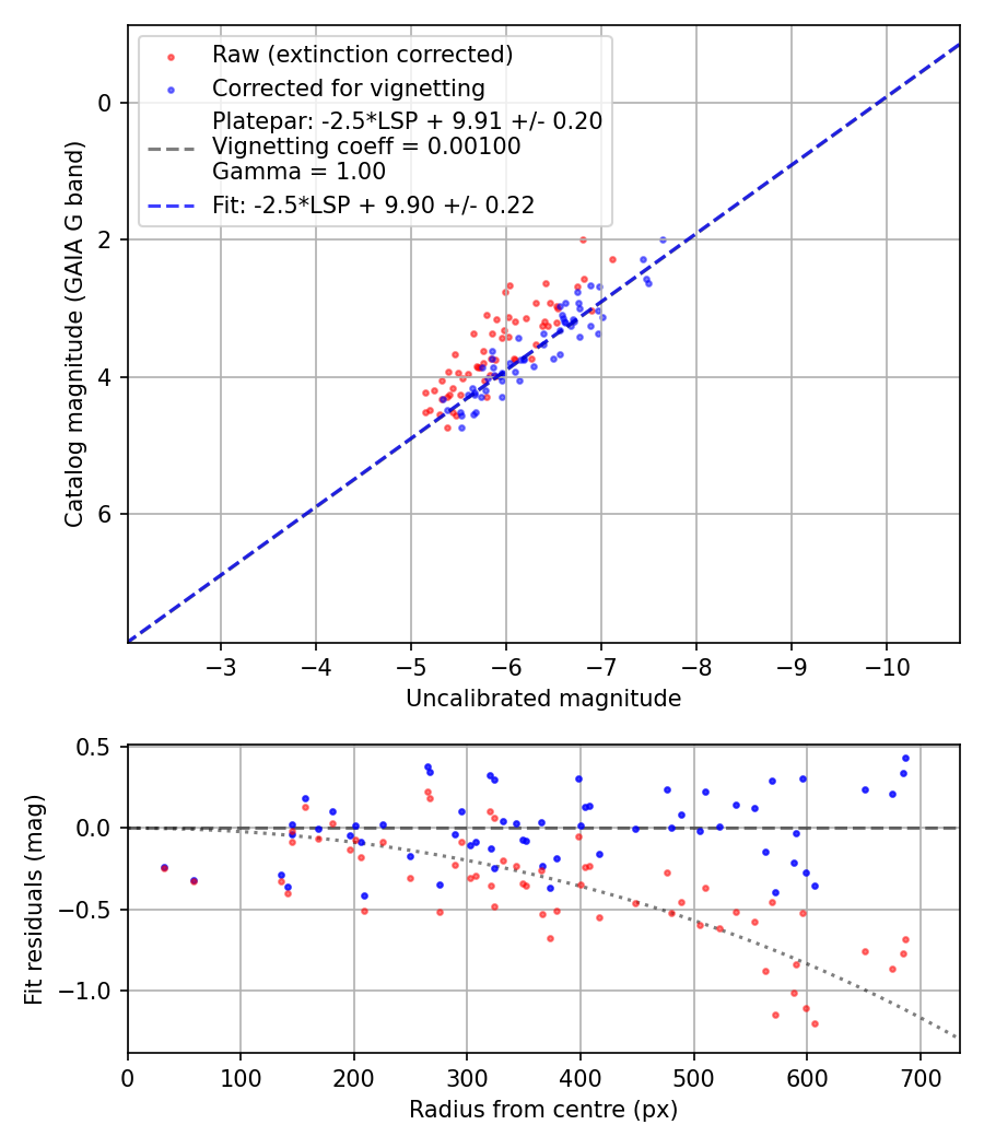 Photometry report