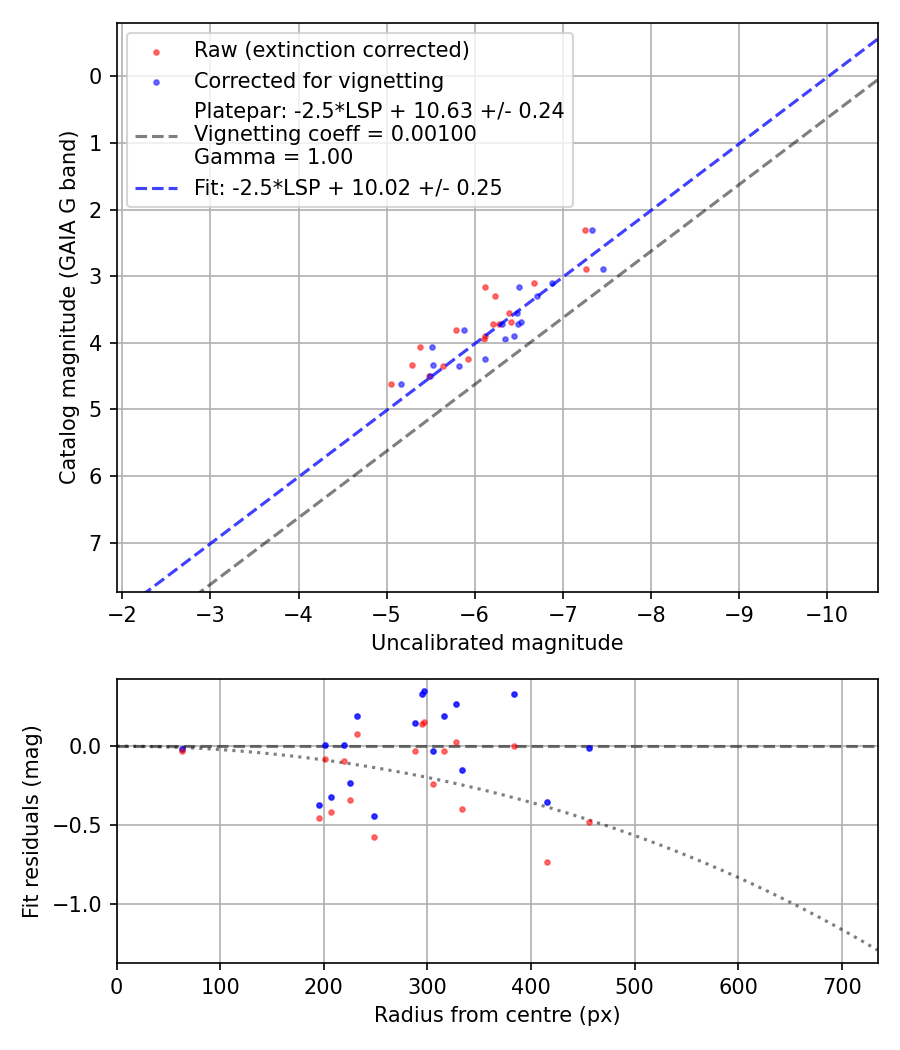 Photometry report