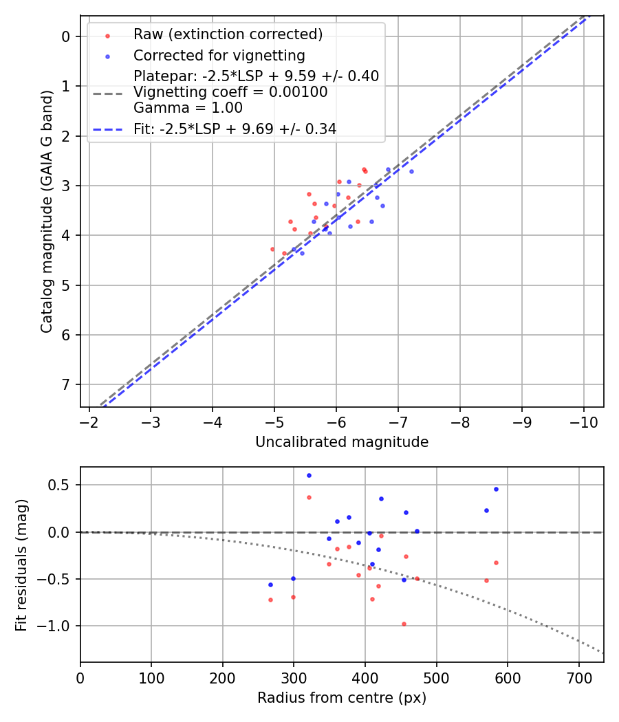 Photometry report