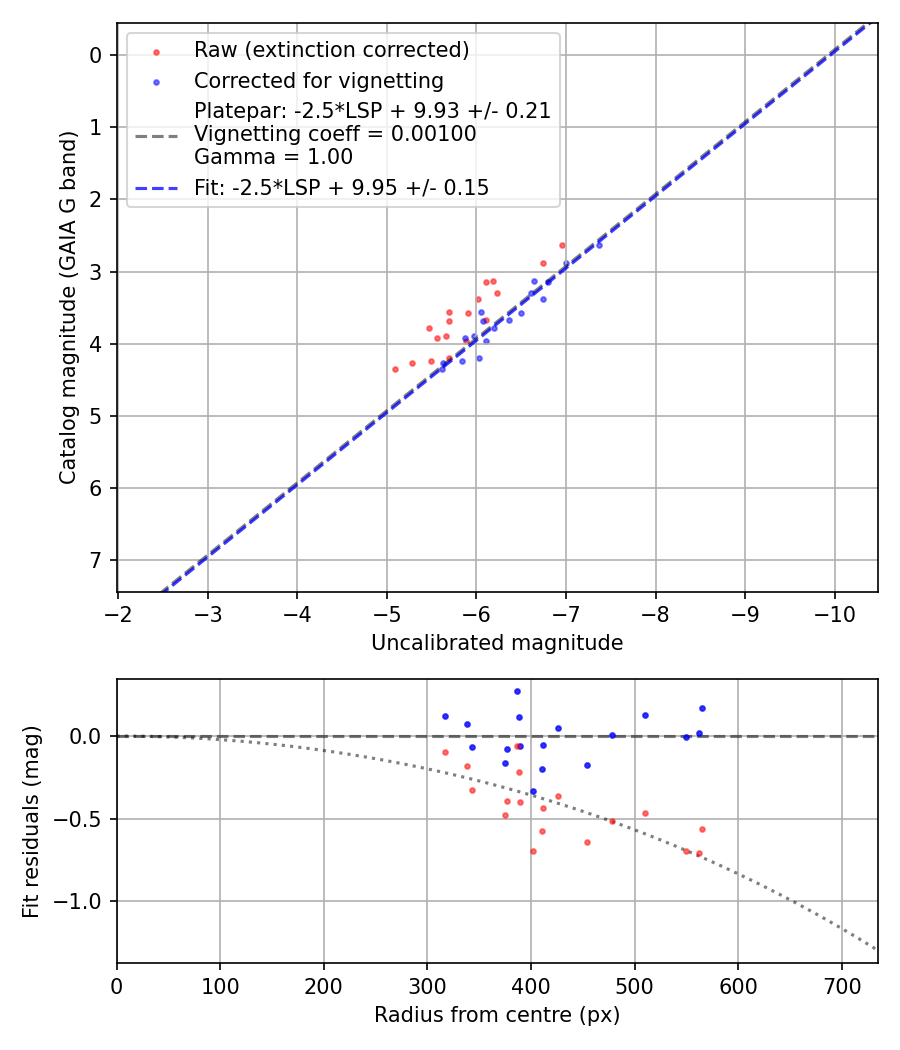 Photometry report