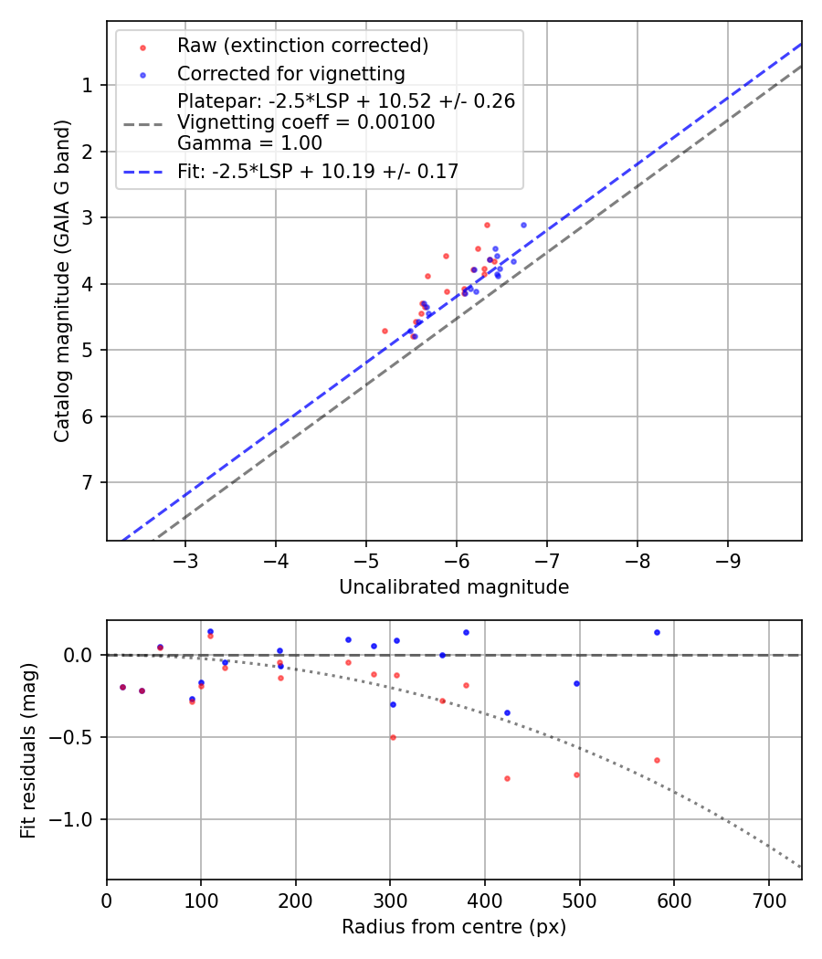 Photometry report