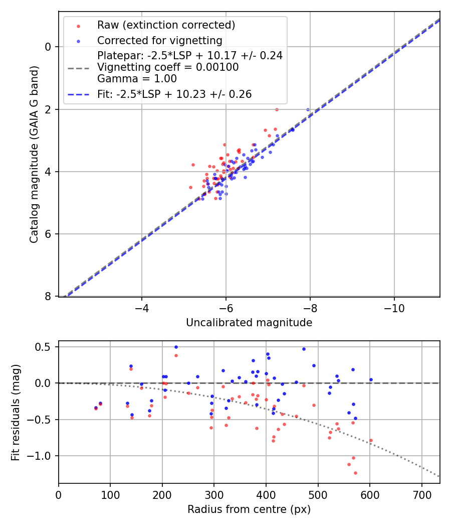 Photometry report