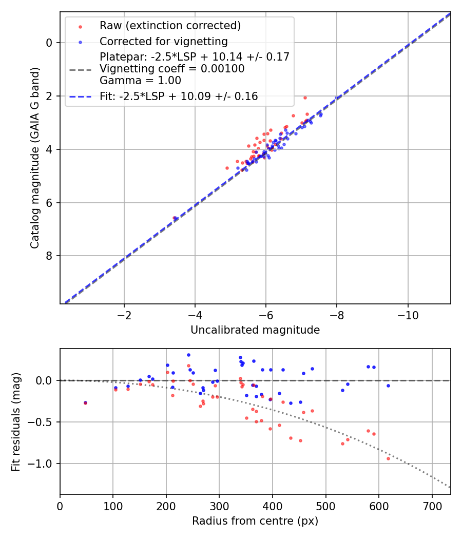 Photometry report