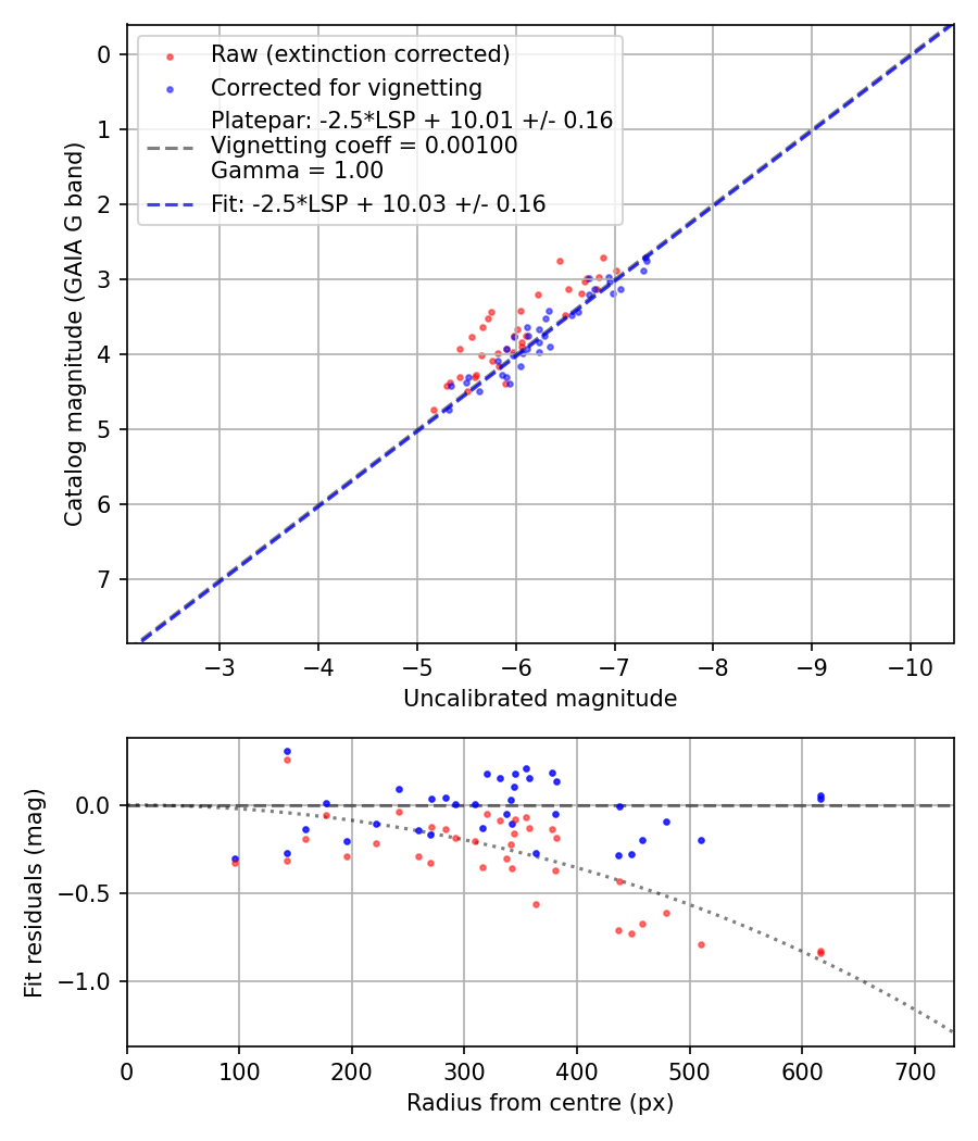 Photometry report