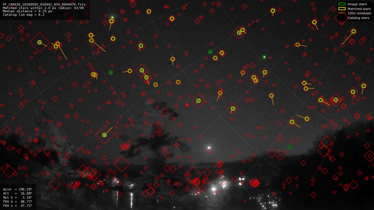Astrometry report