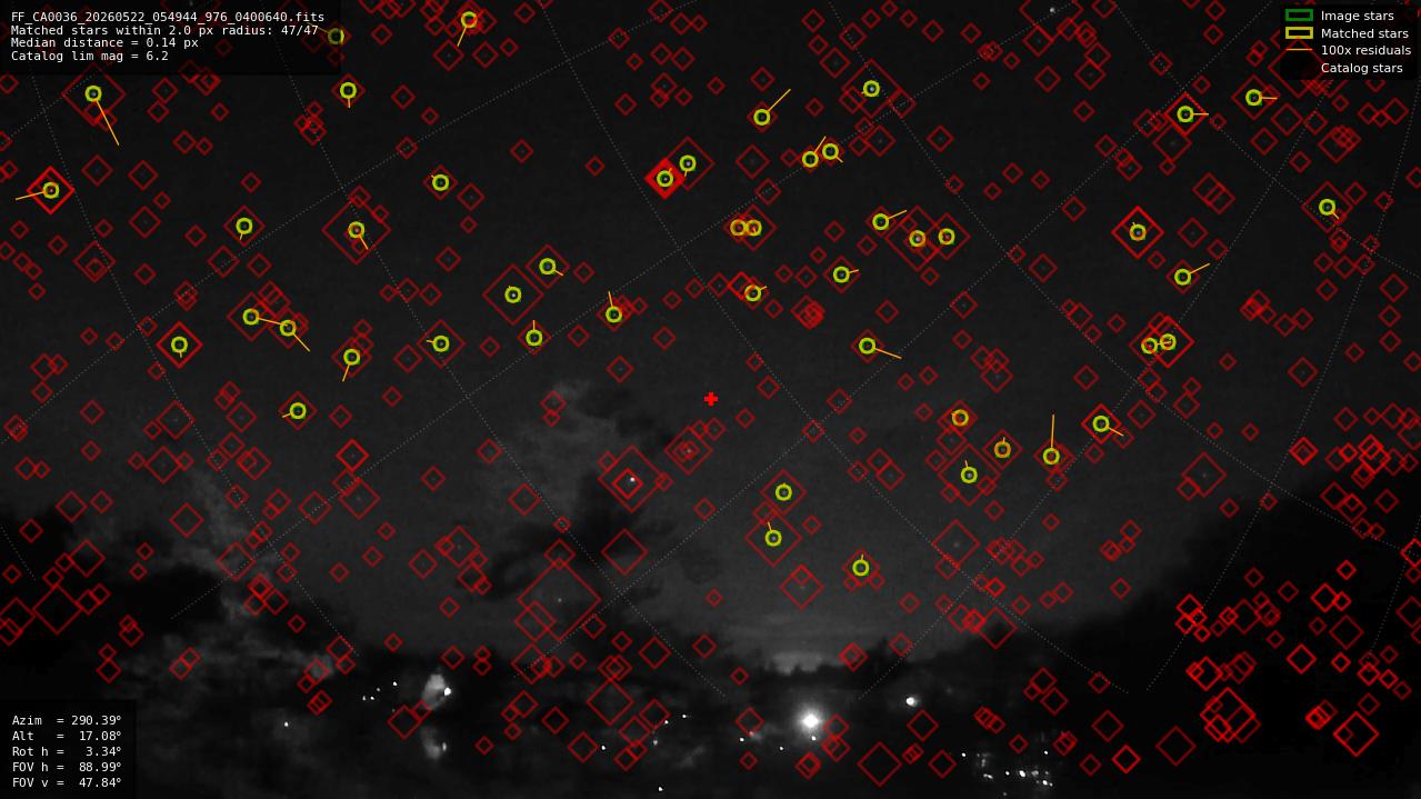 Astrometry report