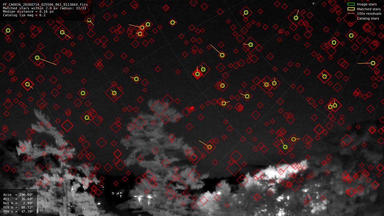 Astrometry report