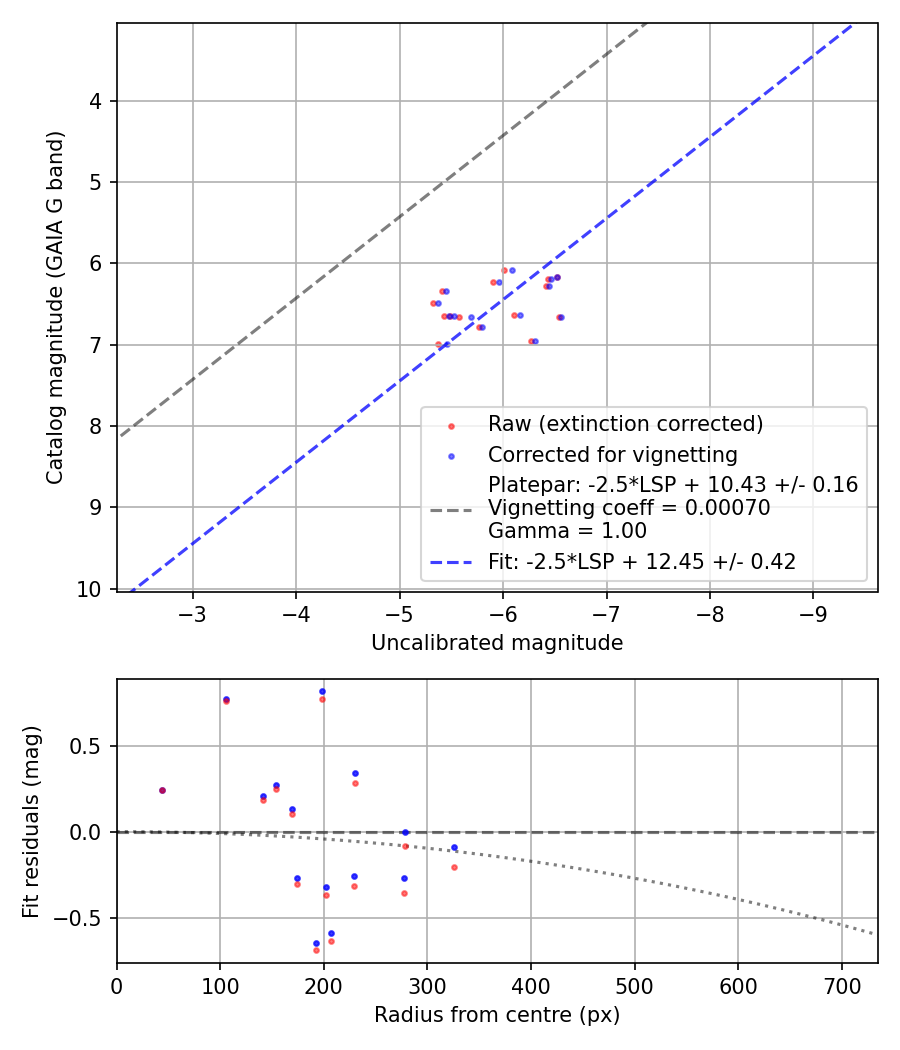 Photometry report