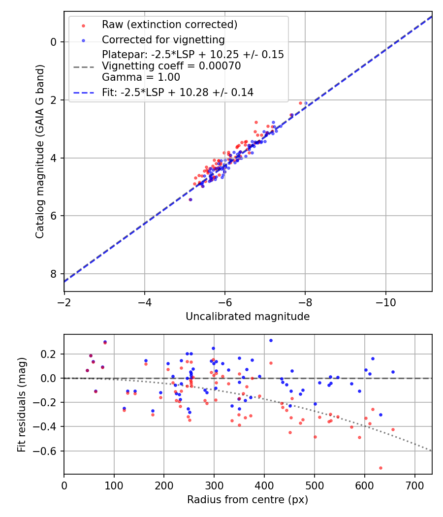 Photometry report