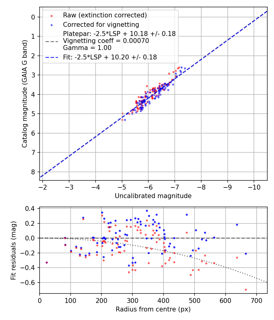 Photometry report