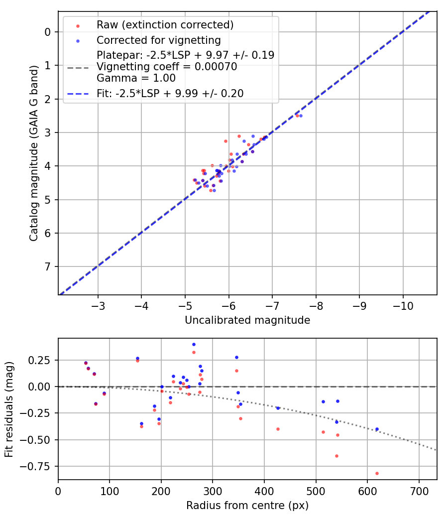 Photometry report
